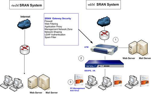SRAN System + Bitdefender Signature Anti virus