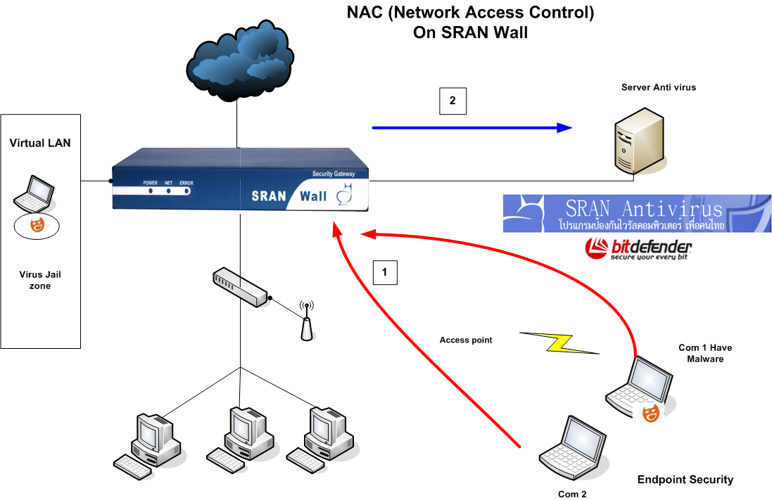 สร้าง NAC (Network Access Control)  บน SRAN Wall