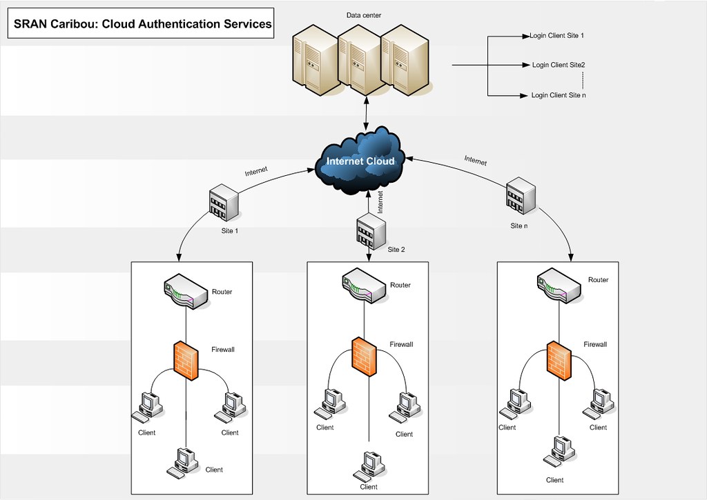 Cloud Computer Authentication Services